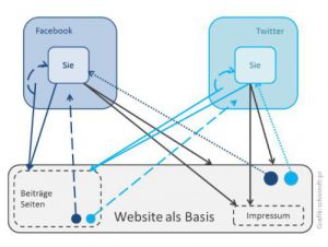 Schemazeichnung Vernetzung Website, Facebook und Twitter