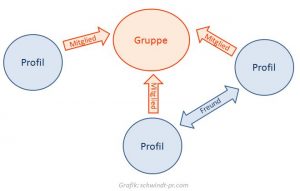 Vernetzungsarten mit Gruppen auf Facebook